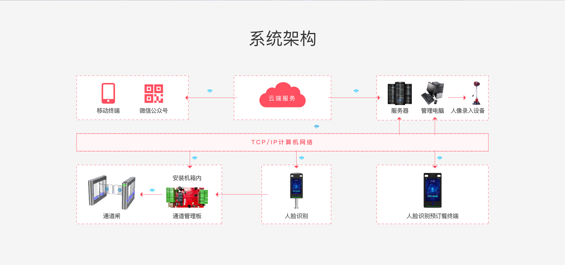 解决方案 / 人脸识别定额消费解决方案