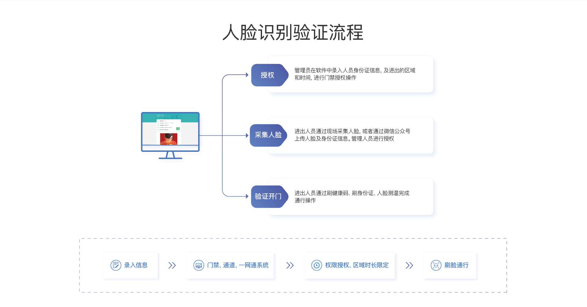 解决方案 / 健康码防疫防控解决方案