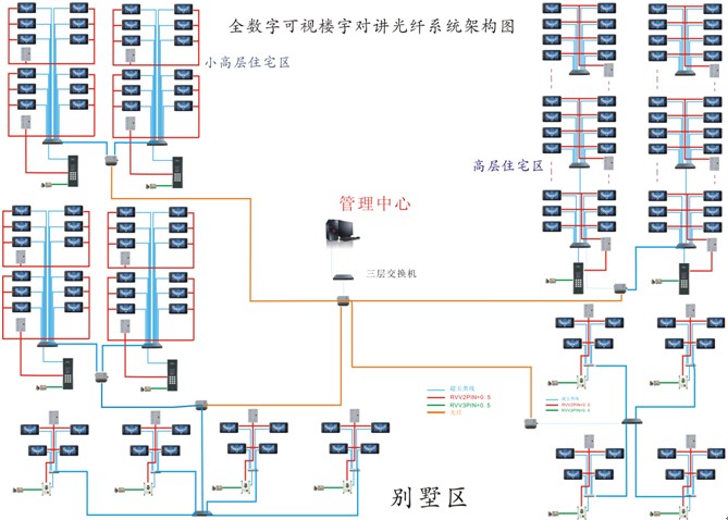 完美e家智慧社区系统架构