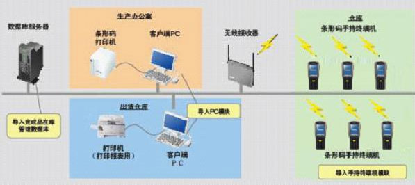 系统构成