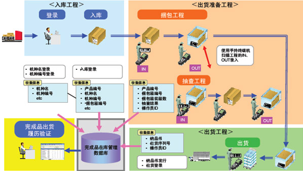 出入库流程图