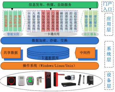 什么是企业一卡通管理系统平台？