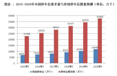 停车行业需求分析