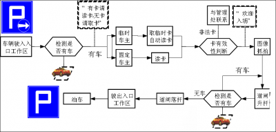 龙8智控智能停车场系统入口工作流程