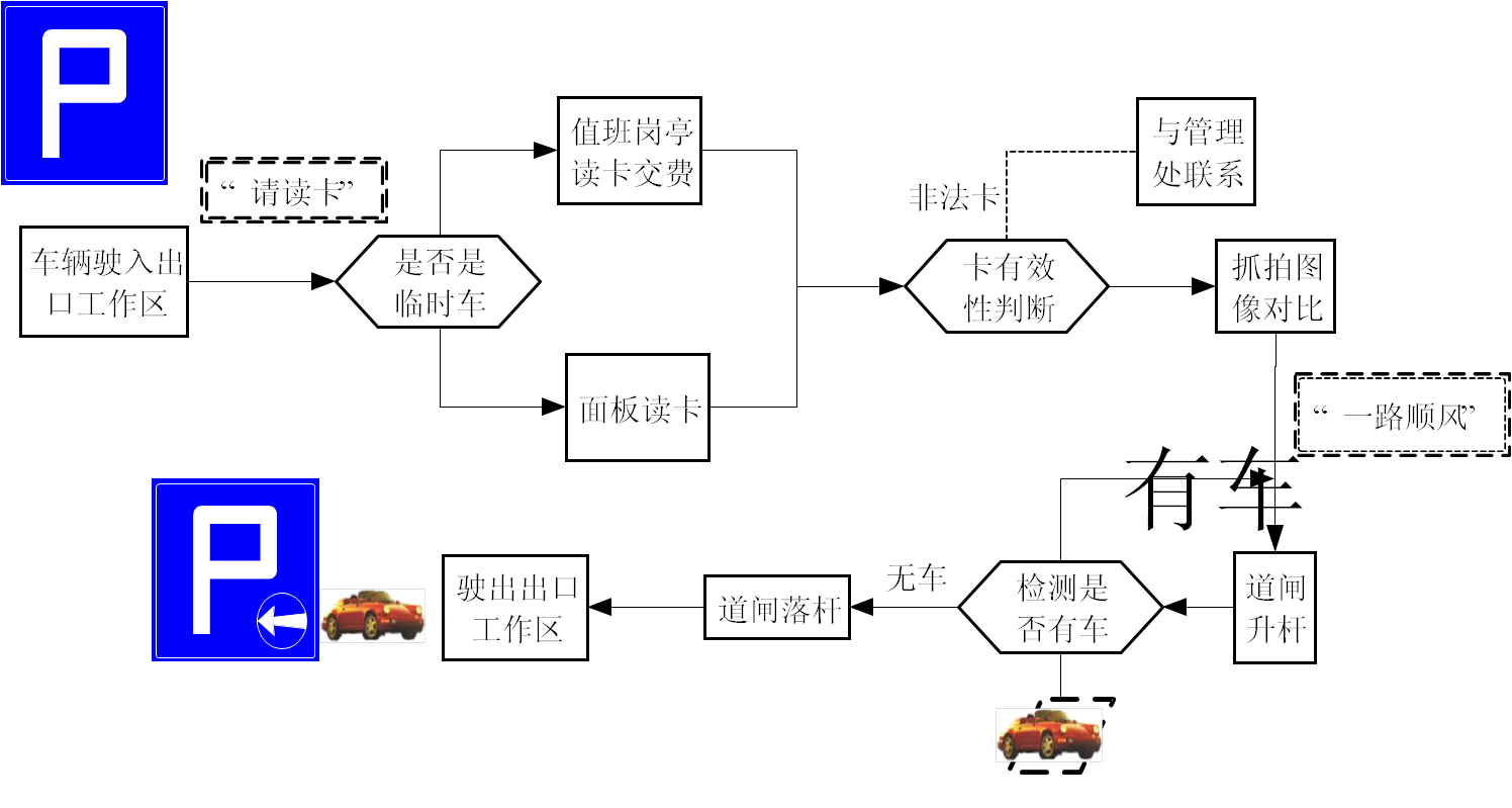 停车场系统工作流程图