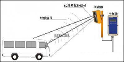 RFID停车场车辆进出场工作流程