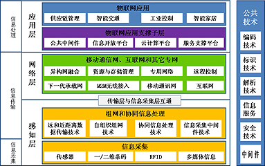 物联网的技术架构有哪些？