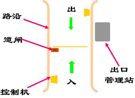 停车场进出口