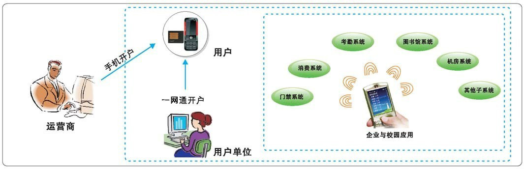 手机一网通系统